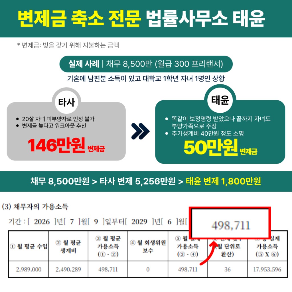 탕감 상세사례 1 — 변제금 축소 실제 사례